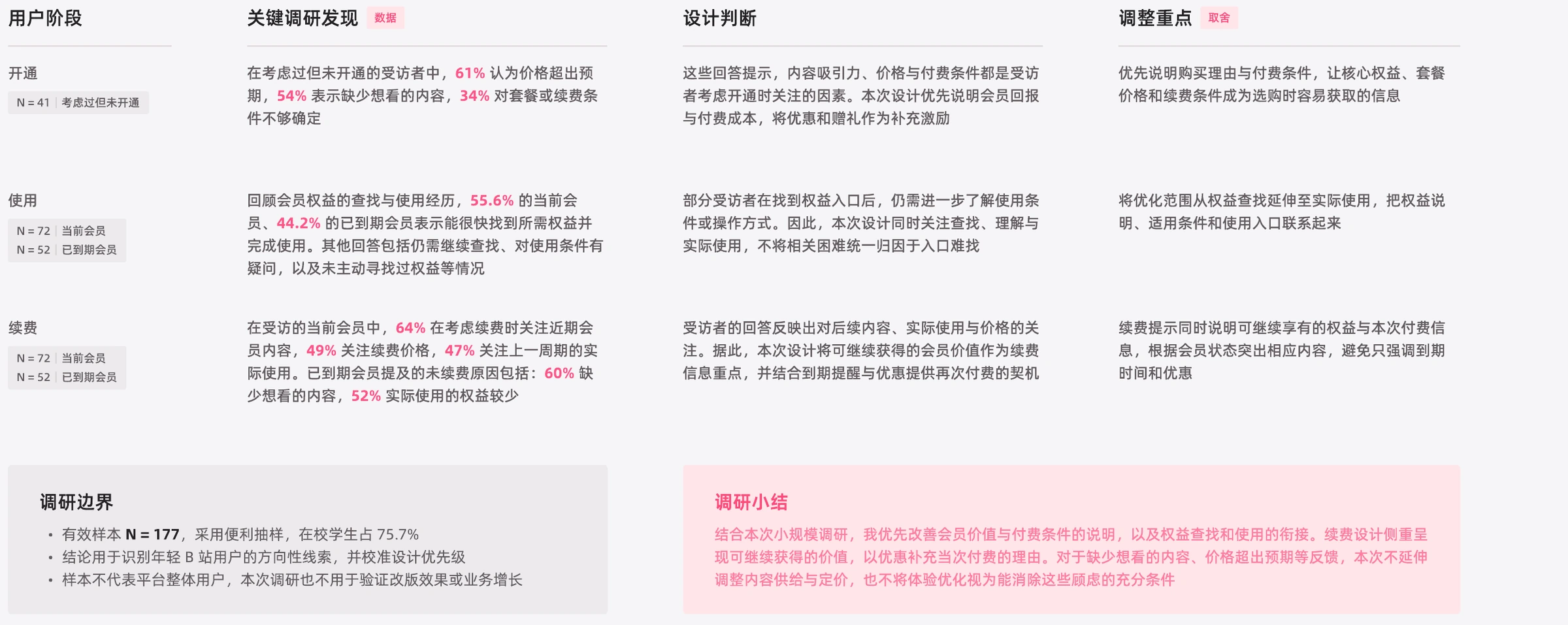 自主问卷的分组观察、设计判断与调研边界；不是改版效果验证。