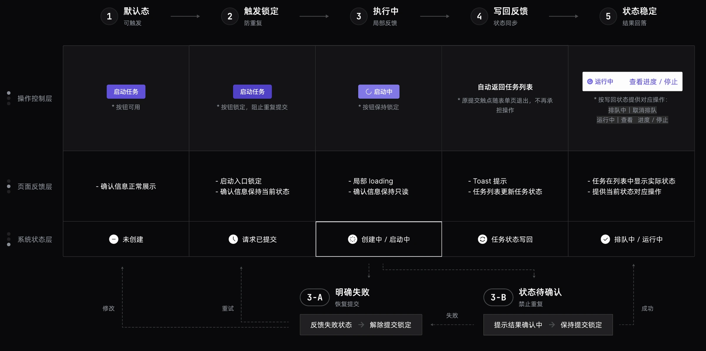 启动任务的交互状态机，含明确失败与状态待确认两种恢复边界。