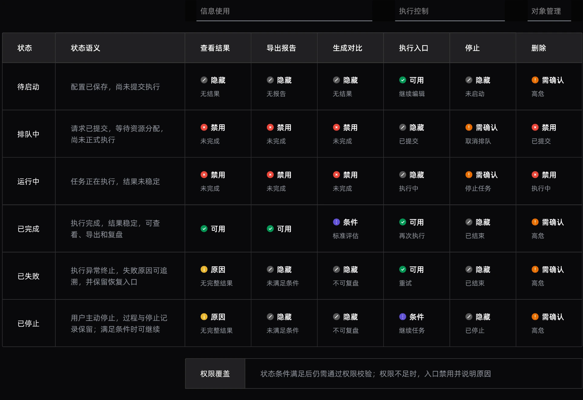 任务状态 × 操作矩阵；持续状态与瞬时交互状态保持区分。