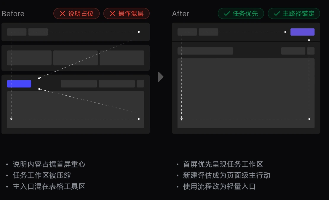 Before / After：说明占位与页面级主行动前置的结构对照。