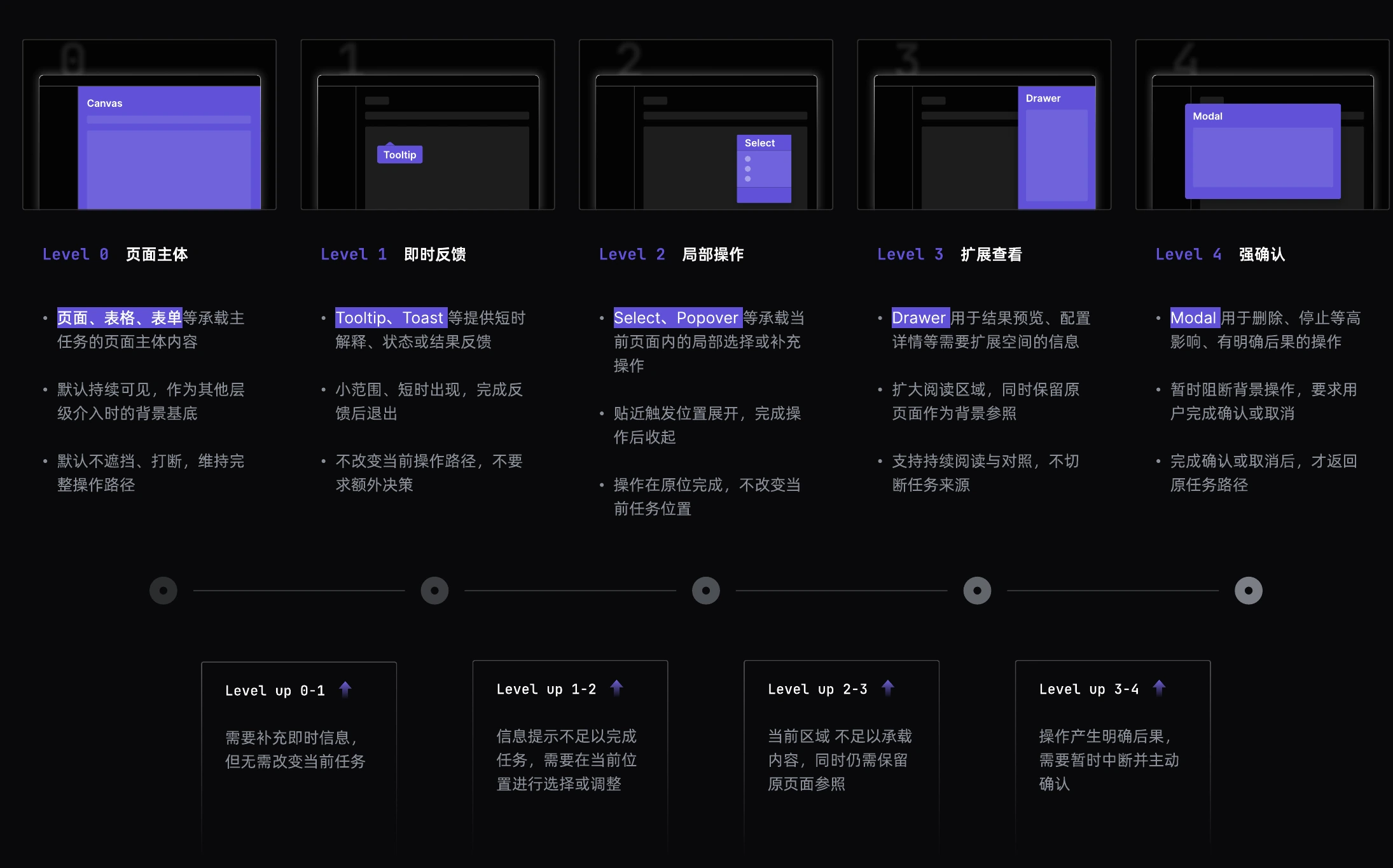 Level 0–4 交互介入层级；保留不同打断强度与任务连续性规则。